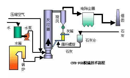 脫硫氧化工藝